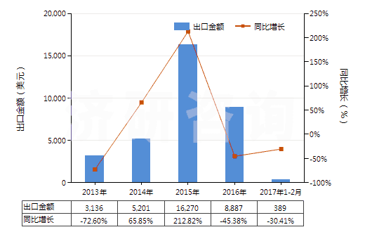 2013-2017年2月中國(guó)色織的醋酸長(zhǎng)絲機(jī)織物(按重量計(jì)醋酸纖維長(zhǎng)絲、扁條或類似品含量≥85%)(HS54082320)出口總額及增速統(tǒng)計(jì)